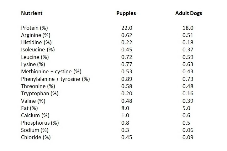 Dog Nutrition Chart
